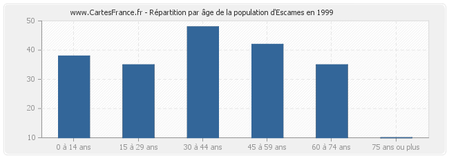 Répartition par âge de la population d'Escames en 1999