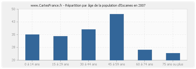Répartition par âge de la population d'Escames en 2007