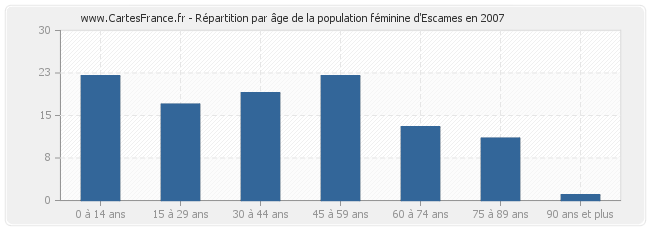 Répartition par âge de la population féminine d'Escames en 2007