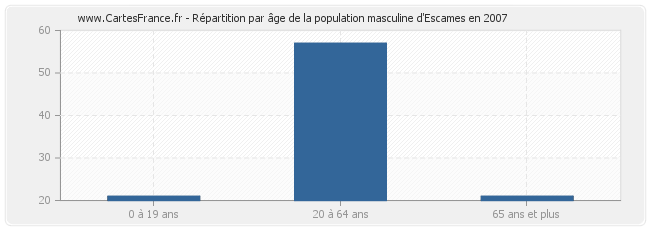 Répartition par âge de la population masculine d'Escames en 2007