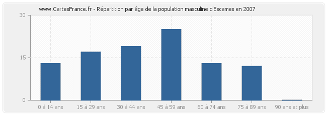 Répartition par âge de la population masculine d'Escames en 2007