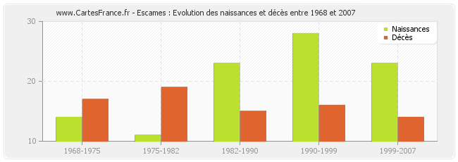 Escames : Evolution des naissances et décès entre 1968 et 2007