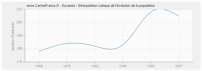 Escames : Interpolation cubique de l'évolution de la population