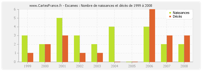 Escames : Nombre de naissances et décès de 1999 à 2008