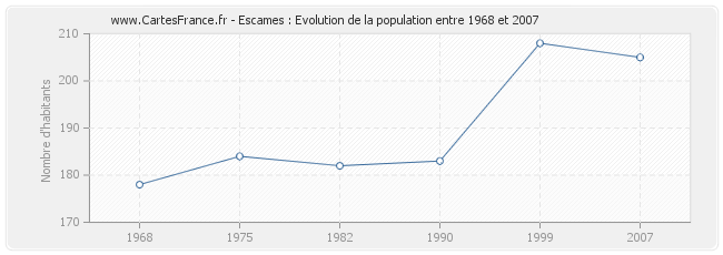 Population Escames