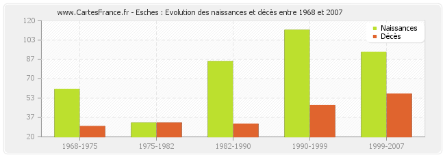 Esches : Evolution des naissances et décès entre 1968 et 2007