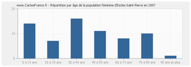 Répartition par âge de la population féminine d'Escles-Saint-Pierre en 2007