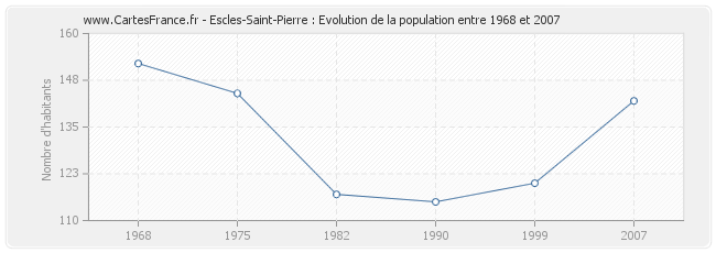 Population Escles-Saint-Pierre