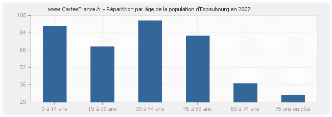 Répartition par âge de la population d'Espaubourg en 2007