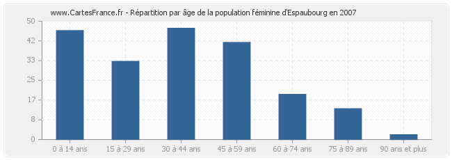 Répartition par âge de la population féminine d'Espaubourg en 2007