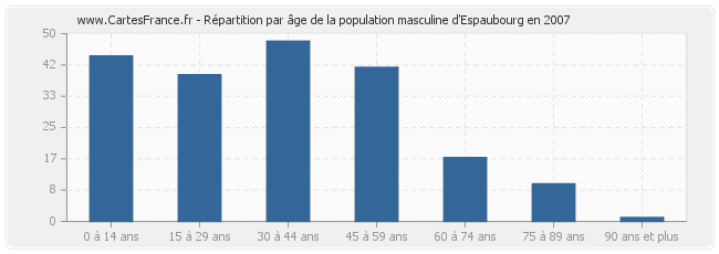 Répartition par âge de la population masculine d'Espaubourg en 2007