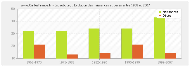 Espaubourg : Evolution des naissances et décès entre 1968 et 2007