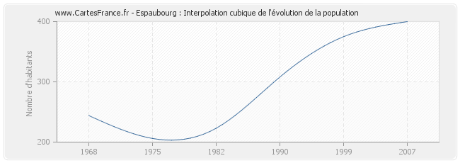Espaubourg : Interpolation cubique de l'évolution de la population