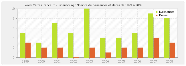 Espaubourg : Nombre de naissances et décès de 1999 à 2008