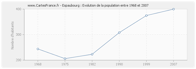 Population Espaubourg