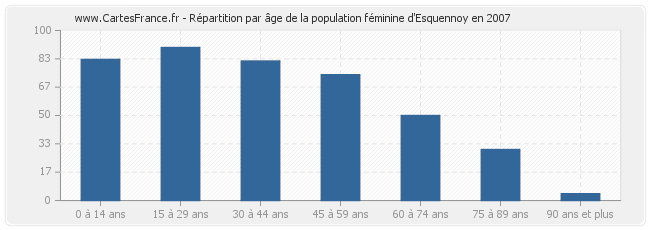 Répartition par âge de la population féminine d'Esquennoy en 2007