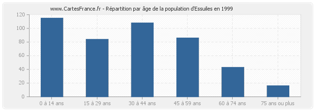 Répartition par âge de la population d'Essuiles en 1999