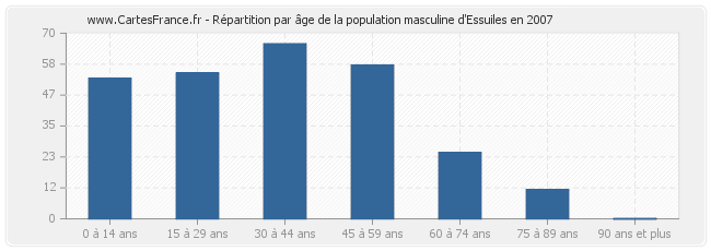 Répartition par âge de la population masculine d'Essuiles en 2007