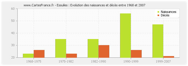 Essuiles : Evolution des naissances et décès entre 1968 et 2007