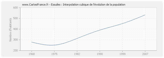 Essuiles : Interpolation cubique de l'évolution de la population