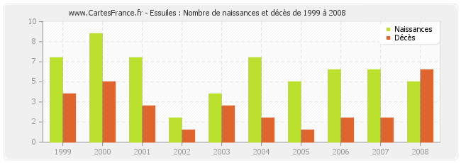Essuiles : Nombre de naissances et décès de 1999 à 2008