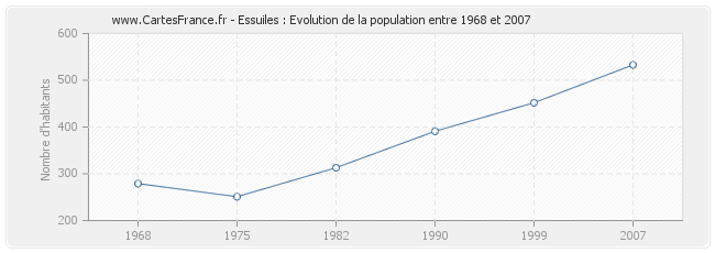 Population Essuiles