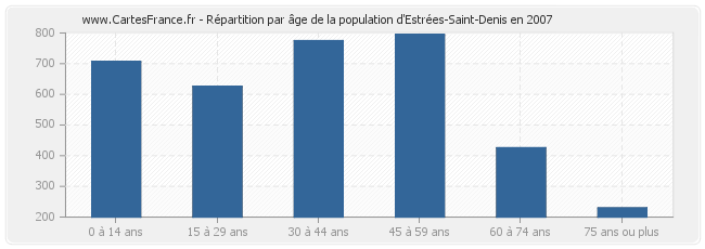 Répartition par âge de la population d'Estrées-Saint-Denis en 2007