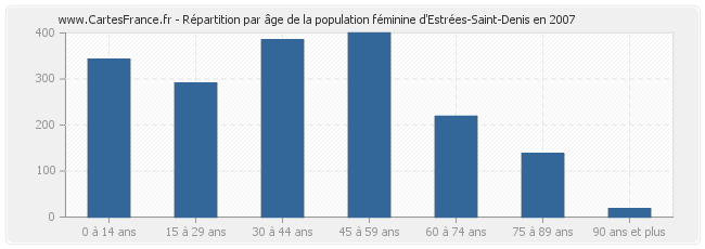 Répartition par âge de la population féminine d'Estrées-Saint-Denis en 2007