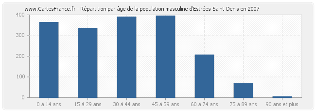 Répartition par âge de la population masculine d'Estrées-Saint-Denis en 2007