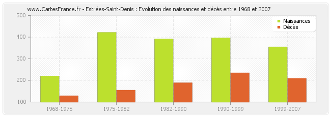 Estrées-Saint-Denis : Evolution des naissances et décès entre 1968 et 2007