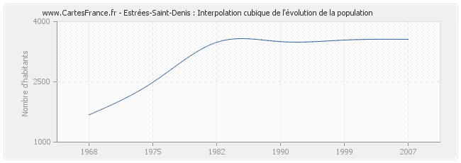 Estrées-Saint-Denis : Interpolation cubique de l'évolution de la population