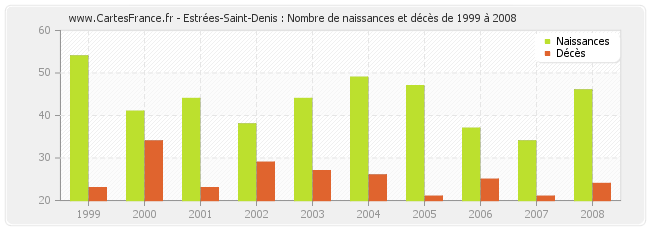 Estrées-Saint-Denis : Nombre de naissances et décès de 1999 à 2008