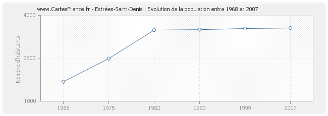 Population Estrées-Saint-Denis