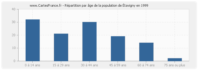 Répartition par âge de la population d'Étavigny en 1999