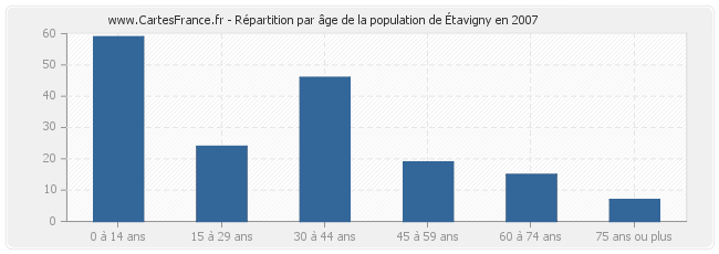 Répartition par âge de la population d'Étavigny en 2007