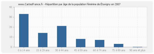 Répartition par âge de la population féminine d'Étavigny en 2007