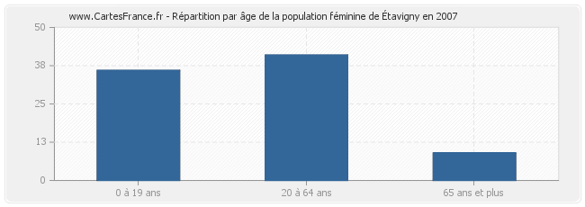 Répartition par âge de la population féminine d'Étavigny en 2007