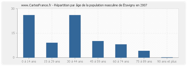 Répartition par âge de la population masculine d'Étavigny en 2007