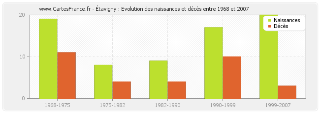 Étavigny : Evolution des naissances et décès entre 1968 et 2007