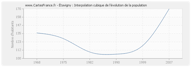 Étavigny : Interpolation cubique de l'évolution de la population