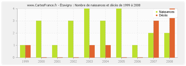 Étavigny : Nombre de naissances et décès de 1999 à 2008