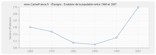 Population Étavigny