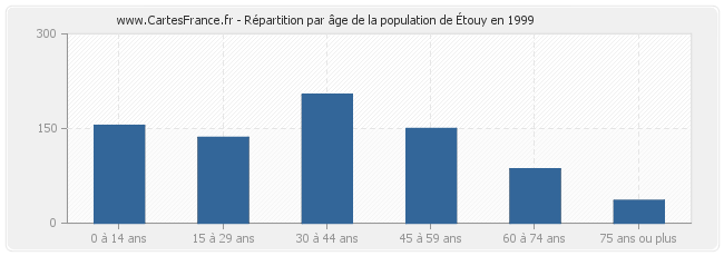 Répartition par âge de la population d'Étouy en 1999