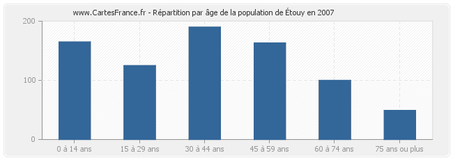 Répartition par âge de la population d'Étouy en 2007
