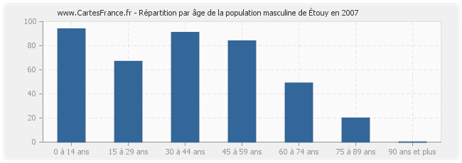 Répartition par âge de la population masculine d'Étouy en 2007