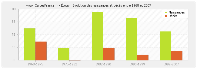 Étouy : Evolution des naissances et décès entre 1968 et 2007