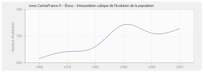 Étouy : Interpolation cubique de l'évolution de la population
