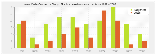Étouy : Nombre de naissances et décès de 1999 à 2008