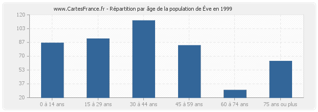 Répartition par âge de la population d'Ève en 1999