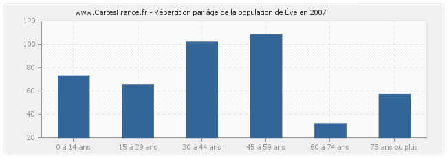 Répartition par âge de la population d'Ève en 2007